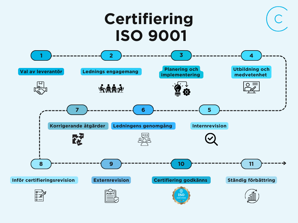 Checklista ISO 9001